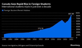 Canada sees rapid rise in foreign students